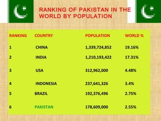 RANKING COUNTRY POPULATION WORLD %
1 CHINA 1,339,724,852 19.16%
2 INDIA 1,210,193,422 17.31%
3 USA 312,962,000 4.48%
4 INDONESIA 237,641,326 3.4%
5 BRAZIL 192,376,496 2.75%
6 PAKISTAN 178,609,000 2.55%
RANKING OF PAKISTAN IN THE
WORLD BY POPULATION
 