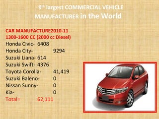 9th
largest COMMERCIAL VEHICLE
MANUFACTURER in the World
CAR MANUFACTURE2010-11
1300-1600 CC (2000 cc Diesel)
Honda Civic- 6408
Honda City- 9294
Suzuki Liana- 614
Suzuki Swift- 4376
Toyota Corolla- 41,419
Suzuki Baleno- 0
Nissan Sunny- 0
Kia- 0
Total= 62,111
 