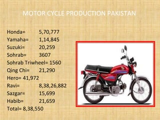 MOTOR CYCLE PRODUCTION PAKISTAN
Honda= 5,70,777
Yamaha= 1,14,845
Suzuki= 20,259
Sohrab= 3607
Sohrab Triwheel= 1560
Qing Chi= 21,290
Hero= 41,972
Ravi= 8,38,26,882
Sazgar= 15,699
Habib= 21,659
Total= 8,38,550
 