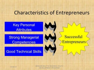 Characteristics of Entrepreneurs
Successful
Entrepreneurs
Key Personal
Attributes
Good Technical Skills
Strong Managerial
Competencies
BENAZIR BHUTTO SHAHEED YOUTH
DEVELOPMENT PROGRAM
07/08/14
 