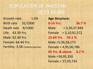 POPULATION OF PAKISTAN
18,73,43,000
Growth rate: 1.6%
Birth rate 31/1000
Death rate 8/1000
Life: 63.39 Yrs.
Male: 62.40 Yrs.
Female: 64.44 Yrs.
Fertility: 3.58 Children/woman
Age Structure:
0-14 Yrs: 36.7 %
Male = 3,30,37,943
Female = 3,10,92,572
15-64 Yrs. 59.1 %
Male =5,36,58,173
Female = 4,95,00,786
65 Yrs. & above 4.2 %
Male =34,95,350
Female = 37,93,734
 