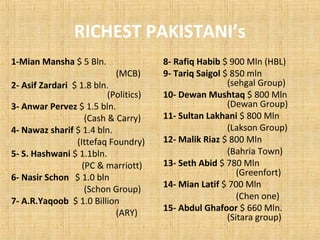 RICHEST PAKISTANI’s
1-Mian Mansha $ 5 Bln.
(MCB)
2- Asif Zardari $ 1.8 bln.
(Politics)
3- Anwar Pervez $ 1.5 bln.
(Cash & Carry)
4- Nawaz sharif $ 1.4 bln.
(Ittefaq Foundry)
5- S. Hashwani $ 1.1bln.
(PC & marriott)
6- Nasir Schon $ 1.0 bln
(Schon Group)
7- A.R.Yaqoob $ 1.0 Billion
(ARY)
8- Rafiq Habib $ 900 Mln (HBL)
9- Tariq Saigol $ 850 mln
(sehgal Group)
10- Dewan Mushtaq $ 800 Mln
(Dewan Group)
11- Sultan Lakhani $ 800 Mln
(Lakson Group)
12- Malik Riaz $ 800 Mln
(Bahria Town)
13- Seth Abid $ 780 Mln
(Greenfort)
14- Mian Latif $ 700 Mln
(Chen one)
15- Abdul Ghafoor $ 660 Mln.
(Sitara group)
 