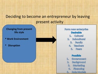 Deciding to become an entrepreneur by leaving
present activity
Changing from present
life style
 Work Environment
 Disruption
 