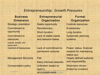 Entrepreneurship: Growth Pressures
Business
Dimension
Entrepreneurial
Organization
Formal
Organization
Strategic orientation Seeks opportunity Controls resources
Commitment to
opportunity
Revolutionary
Short duration
Evolutionary
Long duration
Commitment to
resources
(capital, people, and
equipment)
Lack of stable needs
and resource bases
Systematic planning
systems
Control of resources Lack of commitment to
permanent ventures
Power, status, financial
rewards for maintaining
status quo
Management Structure Flat
Many informal networks
Clearly defined authority
and responsibility
Compensation policy Unlimited; based on
team’s
accomplishments
Short-term driven;
limited by investors
BENAZIR BHUTTO SHAHEED YOUTH
DEVELOPMENT PROGRAM
07/08/14
 