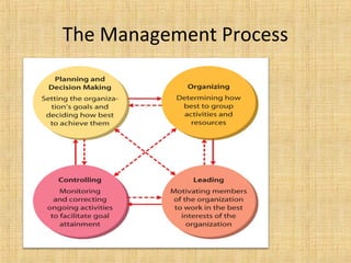 The Management Process
 