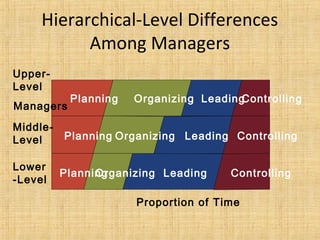 Hierarchical-Level Differences
Among Managers
Planning Organizing LeadingControlling
Controlling
Controlling
Leading
Leading
Organizing
Organizing
Planning
Planning
Upper-
Level
Managers
Middle-
Level
Lower
-Level
Proportion of Time
 