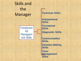 Skills and
the
Manager Technical SkillsTechnical Skills
InterpersonalInterpersonal
SkillsSkills
ConceptualConceptual
SkillsSkills
Diagnostic SkillsDiagnostic Skills
CommunicationCommunication
SkillsSkills
Decision-MakingDecision-Making
SkillsSkills
Time-Time-
ManagementManagement
SkillsSkills
 