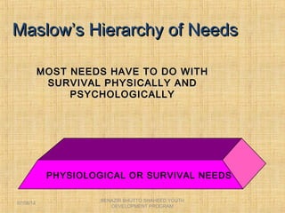 Maslow’s Hierarchy of NeedsMaslow’s Hierarchy of Needs
PHYSIOLOGICAL OR SURVIVAL NEEDS
MOST NEEDS HAVE TO DO WITHMOST NEEDS HAVE TO DO WITH
SURVIVAL PHYSICALLY ANDSURVIVAL PHYSICALLY AND
PSYCHOLOGICALLYPSYCHOLOGICALLY
BENAZIR BHUTTO SHAHEED YOUTH
DEVELOPMENT PROGRAM
07/08/14
 