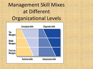 Management Skill Mixes
at Different
Organizational Levels
 