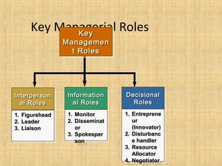 Key Managerial Roles
KeyKey
ManagemenManagemen
t Rolest Roles
KeyKey
ManagemenManagemen
t Rolest Roles
InterpersonInterperson
al Rolesal Roles
InterpersonInterperson
al Rolesal Roles
DecisionalDecisional
RolesRoles
DecisionalDecisional
RolesRoles
InformationInformation
al Rolesal Roles
InformationInformation
al Rolesal Roles
1.1. FigureheadFigurehead
2.2. LeaderLeader
3.3. LiaisonLiaison
1.1. FigureheadFigurehead
2.2. LeaderLeader
3.3. LiaisonLiaison
1.1. MonitorMonitor
2.2. DisseminatDisseminat
oror
3.3. SpokesperSpokesper
sonson
1.1. MonitorMonitor
2.2. DisseminatDisseminat
oror
3.3. SpokesperSpokesper
sonson
1.1. EntrepreneEntreprene
urur
(Innovator)(Innovator)
2.2. DisturbancDisturbanc
e handlere handler
3.3. ResourceResource
AllocatorAllocator
4.4. NegotiatorNegotiator
1.1. EntrepreneEntreprene
urur
(Innovator)(Innovator)
2.2. DisturbancDisturbanc
e handlere handler
3.3. ResourceResource
AllocatorAllocator
4.4. NegotiatorNegotiator
 