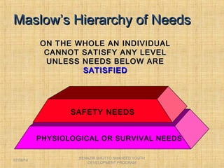 Maslow’s Hierarchy of NeedsMaslow’s Hierarchy of Needs
PHYSIOLOGICAL OR SURVIVAL NEEDS
SAFETY NEEDS
ON THE WHOLE AN INDIVIDUALON THE WHOLE AN INDIVIDUAL
CANNOT SATISFY ANY LEVELCANNOT SATISFY ANY LEVEL
UNLESS NEEDS BELOW AREUNLESS NEEDS BELOW ARE
SATISFIEDSATISFIED
BENAZIR BHUTTO SHAHEED YOUTH
DEVELOPMENT PROGRAM
07/08/14
 