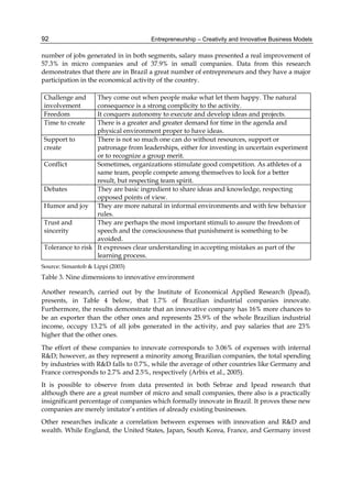 Entrepreneurship – Creativity and Innovative Business Models
92
number of jobs generated in in both segments, salary mass presented a real improvement of
57.3% in micro companies and of 37.9% in small companies. Data from this research
demonstrates that there are in Brazil a great number of entrepreneurs and they have a major
participation in the economical activity of the country.
Challenge and
involvement
They come out when people make what let them happy. The natural
consequence is a strong complicity to the activity.
Freedom It conquers autonomy to execute and develop ideas and projects.
Time to create There is a greater and greater demand for time in the agenda and
physical environment proper to have ideas.
Support to
create
There is not so much one can do without resources, support or
patronage from leaderships, either for investing in uncertain experiment
or to recognize a group merit.
Conflict Sometimes, organizations stimulate good competition. As athletes of a
same team, people compete among themselves to look for a better
result, but respecting team spirit.
Debates They are basic ingredient to share ideas and knowledge, respecting
opposed points of view.
Humor and joy They are more natural in informal environments and with few behavior
rules.
Trust and
sincerity
They are perhaps the most important stimuli to assure the freedom of
speech and the consciousness that punishment is something to be
avoided.
Tolerance to risk It expresses clear understanding in accepting mistakes as part of the
learning process.
Source: Simantob & Lippi (2003)
Table 3. Nine dimensions to innovative environment
Another research, carried out by the Institute of Economical Applied Research (Ipead),
presents, in Table 4 below, that 1.7% of Brazilian industrial companies innovate.
Furthermore, the results demonstrate that an innovative company has 16% more chances to
be an exporter than the other ones and represents 25.9% of the whole Brazilian industrial
income, occupy 13.2% of all jobs generated in the activity, and pay salaries that are 23%
higher that the other ones.
The effort of these companies to innovate corresponds to 3.06% of expenses with internal
R&D; however, as they represent a minority among Brazilian companies, the total spending
by industries with R&D falls to 0.7%, while the average of other countries like Germany and
France corresponds to 2.7% and 2.5%, respectively (Arbix et al., 2005).
It is possible to observe from data presented in both Sebrae and Ipead research that
although there are a great number of micro and small companies, there also is a practically
insignificant percentage of companies which formally innovate in Brazil. It proves these new
companies are merely imitator’s entities of already existing businesses.
Other researches indicate a correlation between expenses with innovation and R&D and
wealth. While England, the United States, Japan, South Korea, France, and Germany invest
 