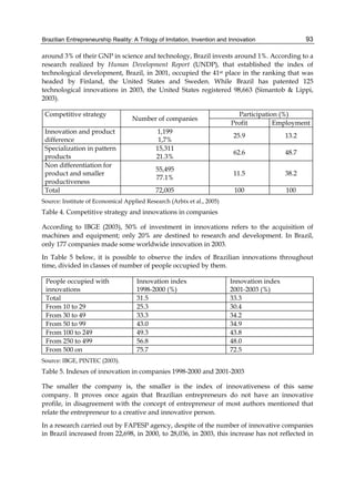 Brazilian Entrepreneurship Reality: A Trilogy of Imitation, Invention and Innovation 93
around 3% of their GNP in science and technology, Brazil invests around 1%. According to a
research realized by Human Development Report (UNDP), that established the index of
technological development, Brazil, in 2001, occupied the 41st place in the ranking that was
headed by Finland, the United States and Sweden. While Brazil has patented 125
technological innovations in 2003, the United States registered 98,663 (Simantob & Lippi,
2003).
Competitive strategy
Number of companies
Participation (%)
Profit Employment
Innovation and product
difference
1,199
1,7%
25.9 13.2
Specialization in pattern
products
15,311
21.3%
62.6 48.7
Non differentiation for
product and smaller
productiveness
55,495
77.1%
11.5 38.2
Total 72,005 100 100
Source: Institute of Economical Applied Research (Arbix et al., 2005)
Table 4. Competitive strategy and innovations in companies
According to IBGE (2003), 50% of investment in innovations refers to the acquisition of
machines and equipment; only 20% are destined to research and development. In Brazil,
only 177 companies made some worldwide innovation in 2003.
In Table 5 below, it is possible to observe the index of Brazilian innovations throughout
time, divided in classes of number of people occupied by them.
People occupied with
innovations
Innovation index
1998-2000 (%)
Innovation index
2001-2003 (%)
Total 31.5 33.3
From 10 to 29 25.3 30.4
From 30 to 49 33.3 34.2
From 50 to 99 43.0 34.9
From 100 to 249 49.3 43.8
From 250 to 499 56.8 48.0
From 500 on 75.7 72.5
Source: IBGE, PINTEC (2003).
Table 5. Indexes of innovation in companies 1998-2000 and 2001-2003
The smaller the company is, the smaller is the index of innovativeness of this same
company. It proves once again that Brazilian entrepreneurs do not have an innovative
profile, in disagreement with the concept of entrepreneur of most authors mentioned that
relate the entrepreneur to a creative and innovative person.
In a research carried out by FAPESP agency, despite of the number of innovative companies
in Brazil increased from 22,698, in 2000, to 28,036, in 2003, this increase has not reflected in
 