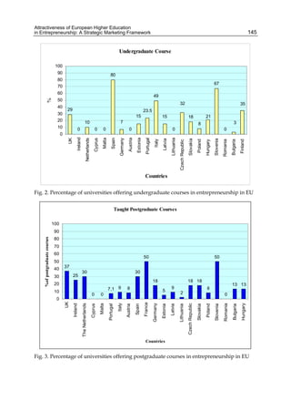 Attractiveness of European Higher Education
in Entrepreneurship: A Strategic Marketing Framework 145
Undergraduate Course
29
0
10
0 0
80
0
49
0
18
8
67
0
35
21
3
32
15
7
23.5
15
0
10
20
30
40
50
60
70
80
90
100
UK
Ireland
Netherlands
Cyprus
Malta
Spain
Germany
Austria
Estonia
Portugal
Italy
Latvia
Lithuania
Czech
Republic
Slovakia
Poland
Hungary
Slovenia
Romania
Bulgaria
Finland
Countries
%
Fig. 2. Percentage of universities offering undergraduate courses in entrepreneurship in EU
Taught Postgraduate Courses
37
25
30
0 0
7,1 9 8
30
50
18
5
9
2
18 18
8
50
0
13 13
0
10
20
30
40
50
60
70
80
90
100
UK
Ireland
The
Netherlands
Cyprus
Malta
Portugal
Italy
Austria
Spain
France
Germany
Estonia
Latvia
Lithuania
Czech
Republic
Slovakia
Poland
Slovenia
Romania
Bulgaria
Hungary
Countries
%of
postgraduate
courses
Fig. 3. Percentage of universities offering postgraduate courses in entrepreneurship in EU
 