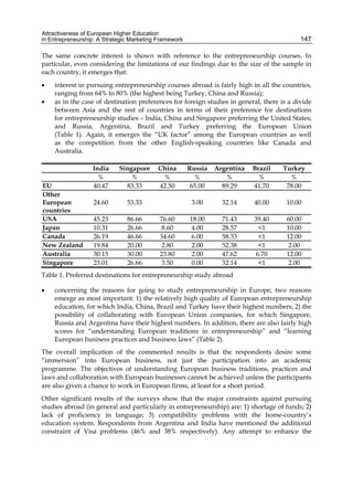 Attractiveness of European Higher Education
in Entrepreneurship: A Strategic Marketing Framework 147
The same concrete interest is shown with reference to the entrepreneurship courses. In
particular, even considering the limitations of our findings due to the size of the sample in
each country, it emerges that:
 interest in pursuing entrepreneurship courses abroad is fairly high in all the countries,
ranging from 64% to 80% (the highest being Turkey, China and Russia);
 as in the case of destination preferences for foreign studies in general, there is a divide
between Asia and the rest of countries in terms of their preference for destinations
for entrepreneurship studies – India, China and Singapore preferring the United States;
and Russia, Argentina, Brazil and Turkey preferring the European Union
(Table 1). Again, it emerges the “UK factor” among the European countries as well
as the competition from the other English-speaking countries like Canada and
Australia.
India Singapore China Russia Argentina Brazil Turkey
% % % % % % %
EU 40.47 83.33 42.50 65.00 89.29 41.70 78.00
Other
European
countries
24.60 53.33 3.00 32.14 40.00 10.00
USA 45.23 86.66 76.60 18.00 71.43 39.40 60.00
Japan 10.31 26.66 8.60 4.00 28.57 <1 10.00
Canada 26.19 46.66 34.60 6.00 58.33 <1 12.00
New Zealand 19.84 20.00 2.80 2.00 52.38 <1 2.00
Australia 30.15 30.00 23.80 2.00 47.62 6.70 12.00
Singapore 23.01 26.66 3.50 0.00 32.14 <1 2.00
Table 1. Preferred destinations for entrepreneurship study abroad
 concerning the reasons for going to study entrepreneurship in Europe, two reasons
emerge as most important: 1) the relatively high quality of European entrepreneurship
education, for which India, China, Brazil and Turkey have their highest numbers; 2) the
possibility of collaborating with European Union companies, for which Singapore,
Russia and Argentina have their highest numbers. In addition, there are also fairly high
scores for “understanding European traditions in entrepreneurship” and “learning
European business practices and business laws” (Table 2).
The overall implication of the commented results is that the respondents desire some
“immersion” into European business, not just the participation into an academic
programme. The objectives of understanding European business traditions, practices and
laws and collaboration with European businesses cannot be achieved unless the participants
are also given a chance to work in European firms, at least for a short period.
Other significant results of the surveys show that the major constraints against pursuing
studies abroad (in general and particularly in entrepreneurship) are: 1) shortage of funds; 2)
lack of proficiency in language; 3) compatibility problems with the home-country’s
education system. Respondents from Argentina and India have mentioned the additional
constraint of Visa problems (46% and 38% respectively). Any attempt to enhance the
 