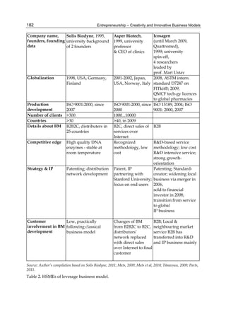 Entrepreneurship – Creativity and Innovative Business Models
182
Company name,
founders, founding
data
Solis Biodyne, 1995,
university background
of 2 founders
Asper Biotech,
1999, university
professor
& CEO of clinics
Icosagen
(until March 2009,
Quattromed),
1999; university
spin-off,
4 researchers
leaded by
prof. Mart Ustav
Globalization 1998, USA, Germany,
Finland
2001-2002, Japan,
USA, Norway, Italy
2008, ASTM intern.
standard D7247 on
FITkit®; 2009,
QMCF tech-gy licences
to global pharmacies
Production
development
ISO 9001:2000, since
2007
ISO 9001:2000, since
2000
ISO 15189, 2004; ISO
9001: 2000, 2007
Number of clients >300 1000...10000
Countries >30 >40, in 2009
Details about BM B2B2C, distributers in
25 countries
B2C, direct sales of
services over
Internet
B2B
Competitive edge High quality DNA
enzymes - stable at
room temperature
Recognized
methodology, low
cost
R&D-based service
methodology; low cost
R&D intensive service;
strong growth-
orientation
Strategy & IP Patenting; distribution
network development
Patent, IP
partnering with
Stanford University;
focus on end users
Patenting; Standard-
creator; widening local
business via merger in
2006,
sold to financial
investor in 2008;
transition from service
to global
IP business
Customer
involvement in BM
development
Low, practically
following classical
business model
Changes of BM
from B2B2C to B2C,
distributors’
network replaced
with direct sales
over Internet to final
customer
B2B; Local &
neighbouring market
service B2B has
transferred into R&D
and IP business mainly
Source: Author’s compilation based on Solis Biodyne, 2011; Mets, 2009; Mets et al, 2010; Tänavsuu, 2009; Parts,
2011.
Table 2. HSMEs of leverage business model.
 