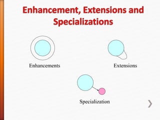 Enhancements Extensions
Specialization
 