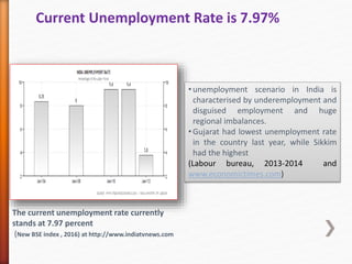 Current Unemployment Rate is 7.97%
• unemployment scenario in India is
characterised by underemployment and
disguised employment and huge
regional imbalances.
• Gujarat had lowest unemployment rate
in the country last year, while Sikkim
had the highest
(Labour bureau, 2013-2014 and
www.economictimes.com)
The current unemployment rate currently
stands at 7.97 percent
(New BSE index , 2016) at http://www.indiatvnews.com
 