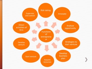 Functions
of
entreprene
ur
Risk taking
Innovate
Analyze
opportunity
Strategies to
start venture
Develop
business
plan
Acquire
resources
Start venture
Develop
venture
Direct
activities of
firm
Supervise
and control
 