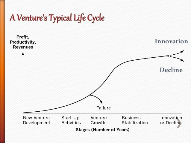 Entrepreneurship Development 1