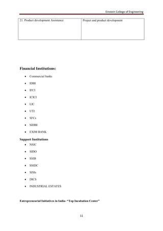Einstein College of Engineering

21. Product development Assistance              Project and product development




Financial Institutions:
      Commercial banks

      IDBI

      IFCI

      ICICI

      LIC

      UTI

      SFCs

      SIDBI

      EXIM BANK

Support Institutions
      NSIC

      SIDO

      SSIB

      SSIDC

      SISIs

      DICS

      INDUSTRIAL ESTATES



Entrepreneurial Initiatives in India- “Top Incubation Center”



                                              11
 