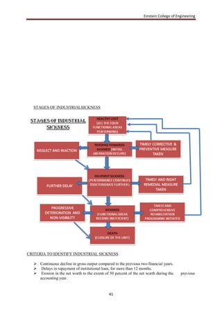 Einstein College of Engineering




  STAGES OF INDUSTRIALSICKNESS




CRITERIA TO IDENTIFY INDUSTRIAL SICKNESS

   Continuous decline in gross output compared to the previous two financial years.
   Delays in repayment of institutional loan, for more than 12 months.
   Erosion in the net worth to the extent of 50 percent of the net worth during the    previous
    accounting year.


                                              41
 