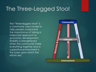 The Three-Legged Stool
The “three-legged stool” is
a commonly used model to
help people understand
the importance of takin...