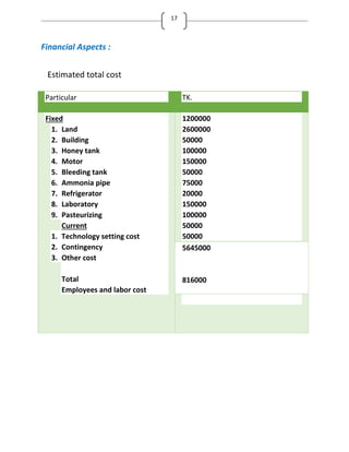 17
Financial Aspects :
Estimated total cost
Particular TK.
Fixed
1. Land
2. Building
3. Honey tank
4. Motor
5. Bleeding tank
6. Ammonia pipe
7. Refrigerator
8. Laboratory
9. Pasteurizing
Current
1. Technology setting cost
2. Contingency
3. Other cost
Total
Employees and labor cost
1200000
2600000
50000
100000
150000
50000
75000
20000
150000
100000
50000
50000
5645000
816000
 