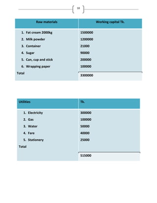 18
Raw materials Working capital Tk.
1. Fat cream 2000kg
2. Milk powder
3. Container
4. Sugar
5. Can, cup and stick
6. Wrapping paper
Total
1500000
1200000
21000
90000
200000
100000
3300000
Utilities Tk.
1. Electricity
2. Gas
3. Water
4. Fare
5. Stationery
Total
300000
100000
50000
40000
25000
515000
 