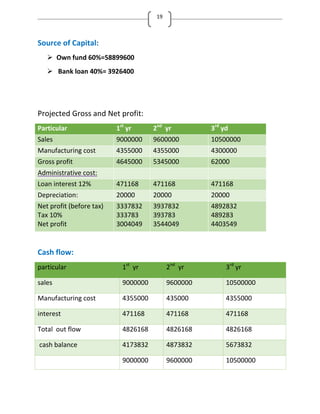 19
Source of Capital:
 Own fund 60%=58899600
 Bank loan 40%= 3926400
Projected Gross and Net profit:
Particular 1st
yr 2nd
yr 3rd
yd
Sales 9000000 9600000 10500000
Manufacturing cost 4355000 4355000 4300000
Gross profit 4645000 5345000 62000
Administrative cost:
Loan interest 12% 471168 471168 471168
Depreciation: 20000 20000 20000
Net profit (before tax)
Tax 10%
Net profit
3337832
333783
3004049
3937832
393783
3544049
4892832
489283
4403549
Cash flow:
particular 1st
yr 2nd
yr 3rd
yr
sales 9000000 9600000 10500000
Manufacturing cost 4355000 435000 4355000
interest 471168 471168 471168
Total out flow 4826168 4826168 4826168
cash balance 4173832 4873832 5673832
9000000 9600000 10500000
 