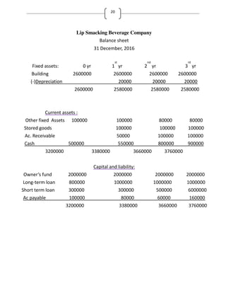 20
Lip Smacking Beverage Company
Bala e sheet
De e er,
Fi ed assets: r
st
r
d
r
rd
r
Buildi g
- Depre iatio
Curre t assets :
Other fi ed Assets
Stored goods
A . Re ei a le
Cash
Capital a d lia ilit :
O er’s fu d
Lo g-ter loa
Short ter loa
A pa a le
 