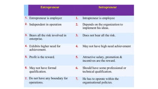 Entrepreneurship development Module 1