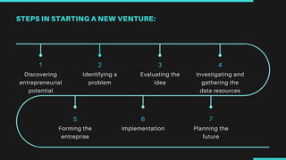 1
Discovering
entrepreneurial
potential
2
Identifying a
problem
3
Evaluating the
idea
4
Investigating and
gathering the
data resources
5
Forming the
entreprise
6
Implementation
7
Planning the
future
STEPS IN STARTING A NEW VENTURE:
 