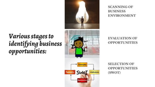 Variousstagesto
identifyingbusiness
opportunities:
SCANNING OF
BUSINESS
ENVIRONMENT
EVALUATION OF
OPPORTUNITIES
SELECTION OF
OPPORTUNITIES
(SWOT)
 