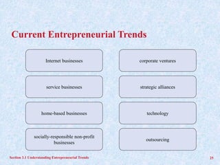Current Entrepreneurial Trends
Section 3.1 Understanding Entrepreneurial Trends 25
Internet businesses
service businesses
home-based businesses
socially-responsible non-profit
businesses
corporate ventures
strategic alliances
technology
outsourcing
 