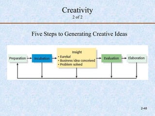 Creativity
2 of 2
Five Steps to Generating Creative Ideas
2-48
 