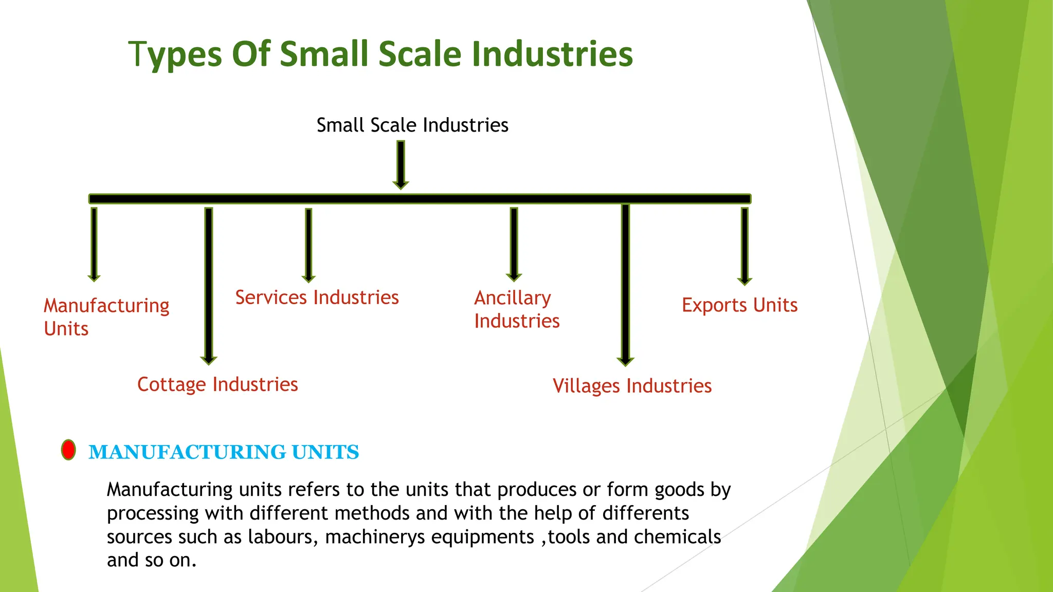 Types Of Small Scale Industries
Small Scale Industries
Manufacturing
Units
Services Industries Ancillary
Industries
Exports Units
Cottage Industries Villages Industries
MANUFACTURING UNITS
Manufacturing units refers to the units that produces or form goods by
processing with different methods and with the help of differents
sources such as labours, machinerys equipments ,tools and chemicals
and so on.
 