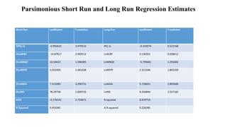 Short Run coefficient T-statistics Long Run coefficient T-statistics
DPE(-1) -0.992615 3.970532 PE(-1) -0.103074 0.522168
...