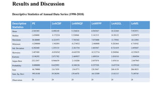 Results and Discussion
Descriptive Statistics of Annual Data Series (1990-2018)
Descriptive
Statistics
PE LnACBF LnMNQF Ln...