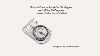 Most of Companies & Our Strategies
are “oﬀ” by 10 Degrees
… so are most of our competitors
Closing the Gap Defines Success
 