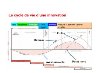 101
Cycle de vie d’un produit innovant (source Pearson Education 2007)
maquette prototypeidée Pré-
série
Produit Produits et services vendus,
royalties
Le cycle de vie d’une innovation
Point mortInvestissements
Revenus
Profits
 