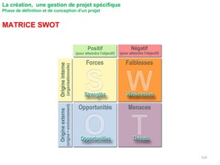 114
La création, une gestion de projet spécifique
Phase de définition et de conception d’un projet
MATRICE SWOT
 