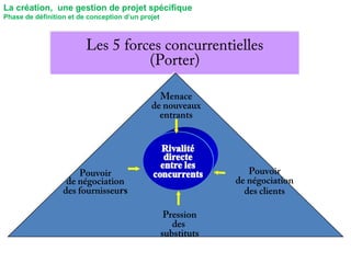 Les 5 forces concurrentielles
(Porter)
Les 5 forces concurrentielles
(Porter)
Pouvoir
de négociation
des clients
Menace
de nouveaux
entrants
Pression
des
substituts
Pouvoir
de négociation
des fournisseurs
MODELE DE PORTER
La création, une gestion de projet spécifique
Phase de définition et de conception d’un projet
 