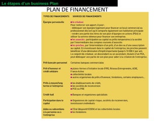 PLAN DE FINANCEMENT
Le étapes d’un business Plan
 