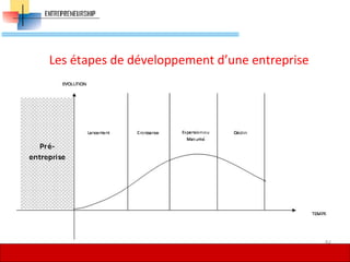 Les étapes de développement d’une entreprise
42
 