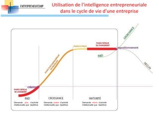 Utilisation de l’intelligence entrepreneuriale
dans le cycle de vie d’une entreprise
48
Demande  plus  d’activité 
intellectuelle que  répétitive
Demande  autant  d’activité 
intellectuelle que  répétitive
Demande  moins  d’activité 
intellectuelle que  répétitive
 