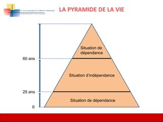 7
Situation de dépendance
Situation d’indépendance
Situation de
dépendance
0
25 ans
60 ans
LA PYRAMIDE DE LA VIE
 