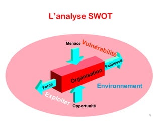 L’analyse SWOT
Organisation
Environnement
Opportunité
Faiblesse
Menace
Force
Vulnérabilité
Exploiter
79
 
