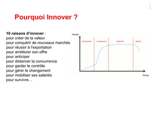 10 raisons d’innover :
pour créer de la valeur
pour conquérir de nouveaux marchés
pour réussir à l’exportation
pour améliorer son offre
pour anticiper
pour distancer la concurrence
pour garder le contrôle
pour gérer le changement
pour mobiliser ses salariés
pour survivre…
Pourquoi Innover ?
 