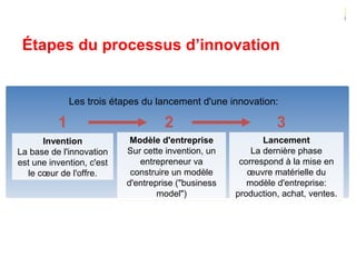 Étapes du processus d’innovation
Les trois étapes du lancement d'une innovation:
Invention
La base de l'innovation
est une invention, c'est
le cœur de l'offre.
Modèle d'entreprise
Sur cette invention, un
entrepreneur va
construire un modèle
d'entreprise ("business
model")
Lancement
La dernière phase
correspond à la mise en
œuvre matérielle du
modèle d'entreprise:
production, achat, ventes.
1 2 3
 